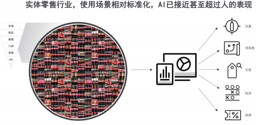 SuperGLUE見證人工智能超越人類表現，那么零售AI還會遠嗎？