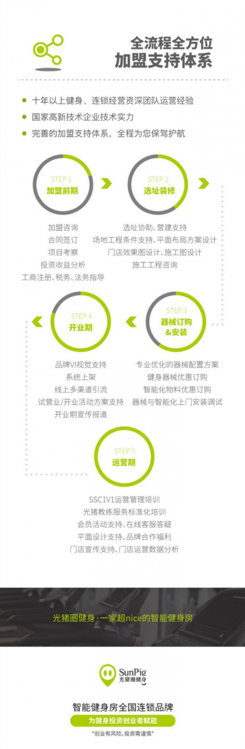 健身房加盟，低門檻，快速開店，光豬圈面向全國開展加盟合作