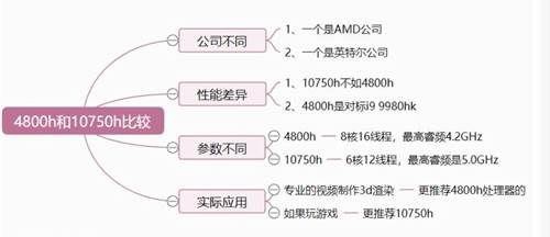 MD和英特爾哪個(gè)好，測(cè)評(píng)銳龍 4800h 與酷睿 10750h， 10750h更高一籌！