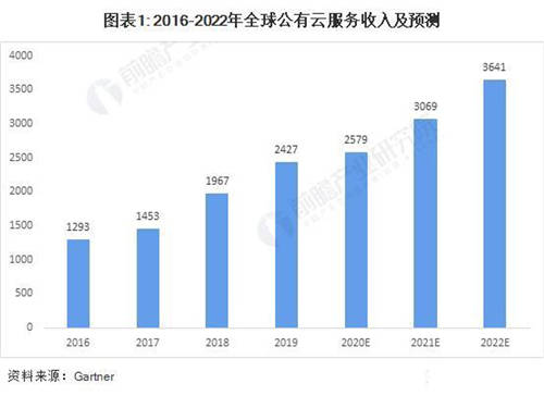 疫情下企業(yè)紛紛上云自救，為什么你的企業(yè)上云后依然舉步維艱