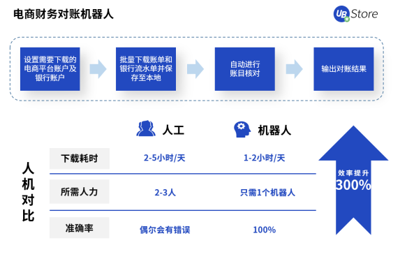 UB Store撥開零售電商數(shù)字化轉(zhuǎn)型迷霧，電商RPA應(yīng)用大揭秘