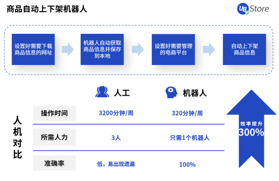 UB Store撥開零售電商數(shù)字化轉(zhuǎn)型迷霧，電商RPA應(yīng)用大揭秘