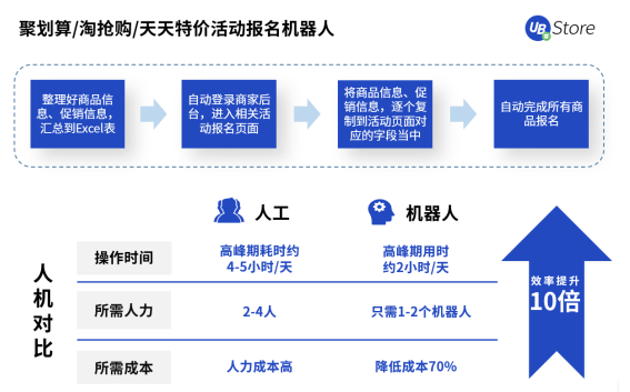 UB Store撥開零售電商數(shù)字化轉(zhuǎn)型迷霧，電商RPA應(yīng)用大揭秘
