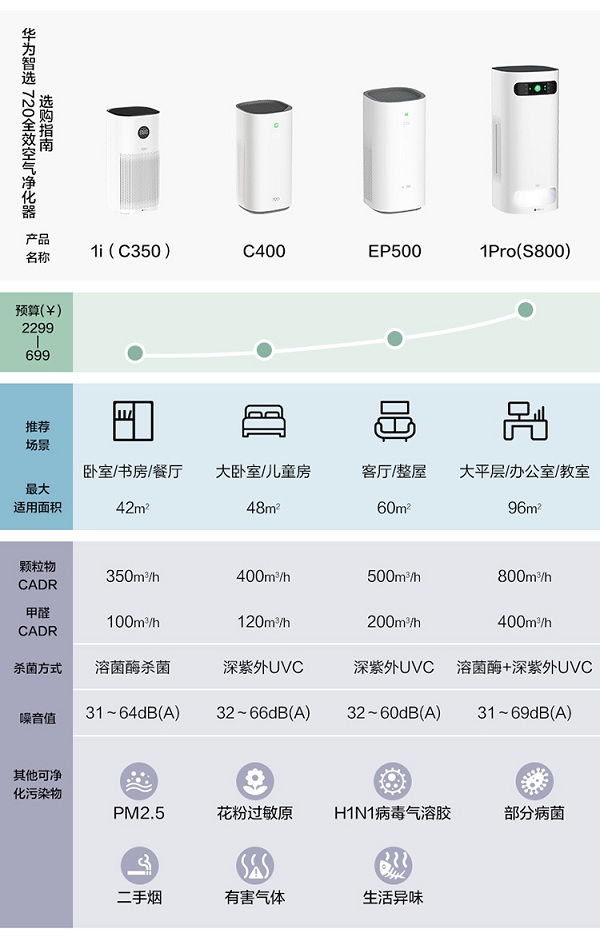 華為智選 720全效空氣凈化器，助你輕松應(yīng)對花粉季節(jié)