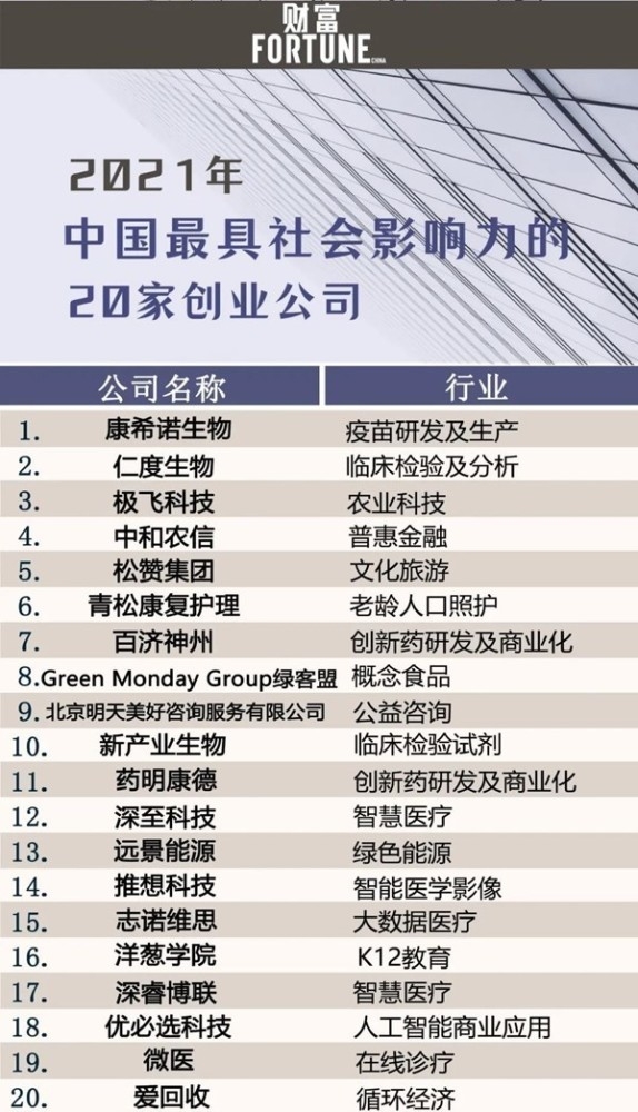 中和農(nóng)信上榜 《財(cái)富》中國(guó)最具社會(huì)影響力的20家創(chuàng)業(yè)公司