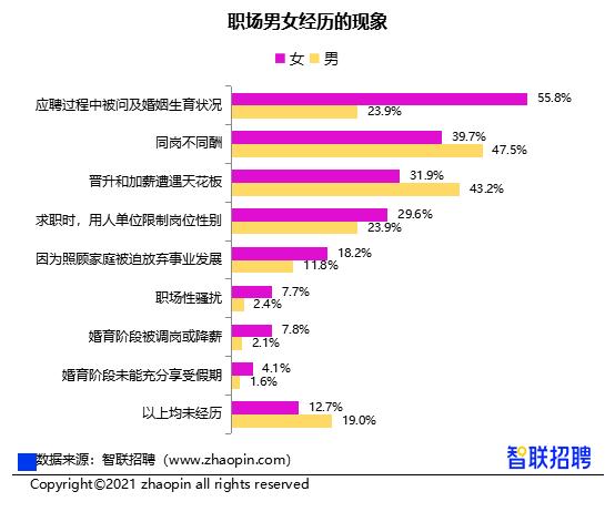 女性收入低于男性12%，智聯(lián)招聘報告顯示：性別影響明顯