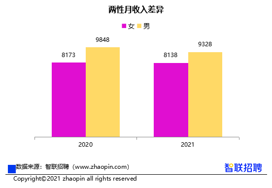 女性收入低于男性12%，智聯(lián)招聘報告顯示：性別影響明顯