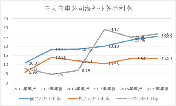 全球家電產(chǎn)業(yè)正在進(jìn)入“中國周期”，談?wù)労栔羌业南劝l(fā)邏輯