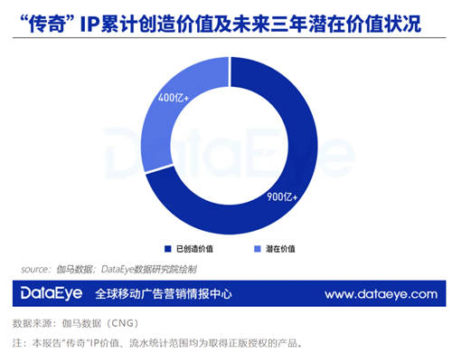DataEye傳奇研究報(bào)告：五巨頭抱團(tuán)將瓜分千億市場(chǎng) 精品游戲成趨勢(shì)