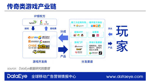 DataEye傳奇研究報(bào)告：五巨頭抱團(tuán)將瓜分千億市場(chǎng) 精品游戲成趨勢(shì)
