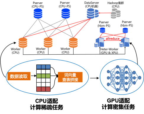 百度飛槳框架2.0正式版重磅發(fā)布，開發(fā)、訓(xùn)練、部署全面更新?lián)Q代