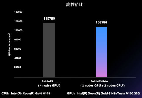 百度飛槳框架2.0正式版重磅發(fā)布，開發(fā)、訓(xùn)練、部署全面更新?lián)Q代