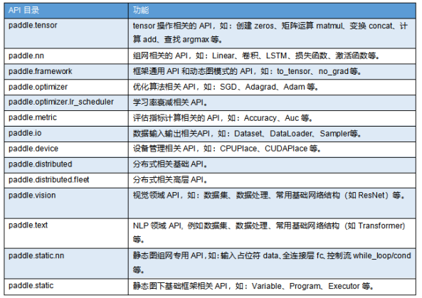 百度飛槳框架2.0正式版重磅發(fā)布，開發(fā)、訓(xùn)練、部署全面更新?lián)Q代