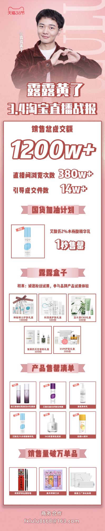 總成交額超1200w！露露黃了3.8節(jié)直播喜創(chuàng)佳績！