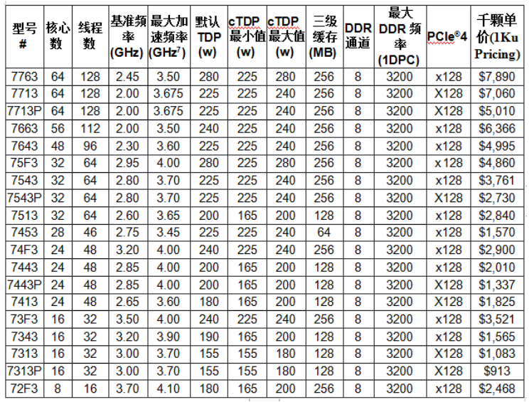 AMD EPYC 7003系列CPU為超高性能服務(wù)器處理器樹立新標準