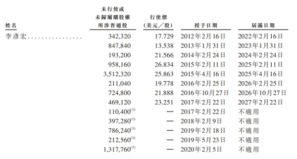 老虎證券ESOP：二十年三次股權(quán)激勵(lì)，百度李彥宏能賺多少美金？
