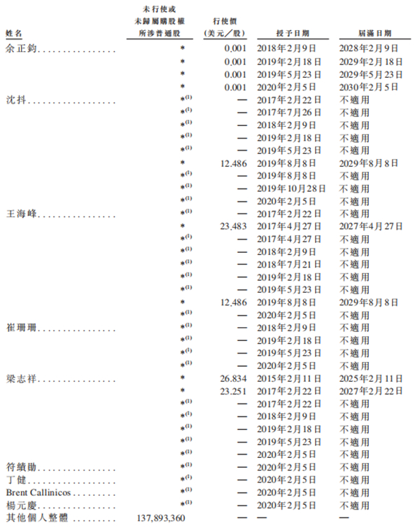 老虎證券ESOP：二十年三次股權(quán)激勵(lì)，百度李彥宏能賺多少美金？