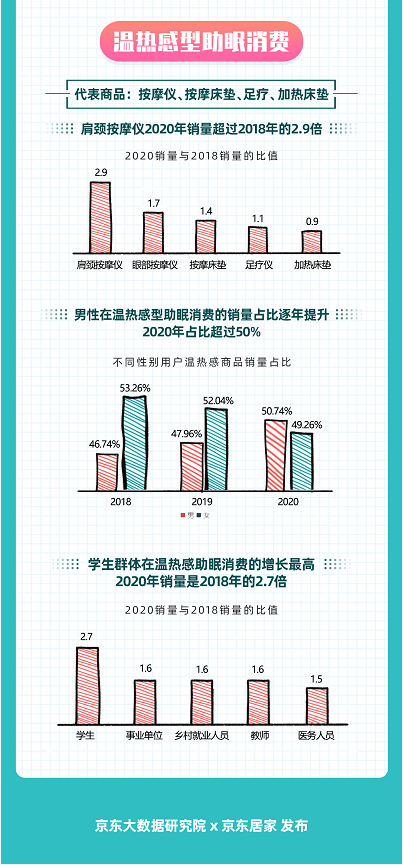 如何睡得更好？京東大數(shù)據(jù)揭示Z世代五感助眠消費(fèi)趨勢