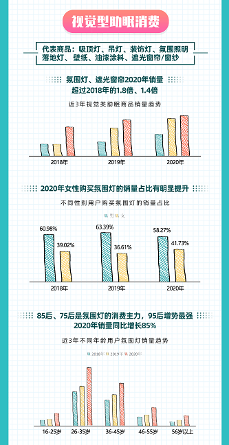 如何睡得更好？京東大數(shù)據(jù)揭示Z世代五感助眠消費(fèi)趨勢