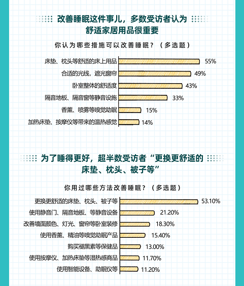 如何睡得更好？京東大數(shù)據(jù)揭示Z世代五感助眠消費(fèi)趨勢