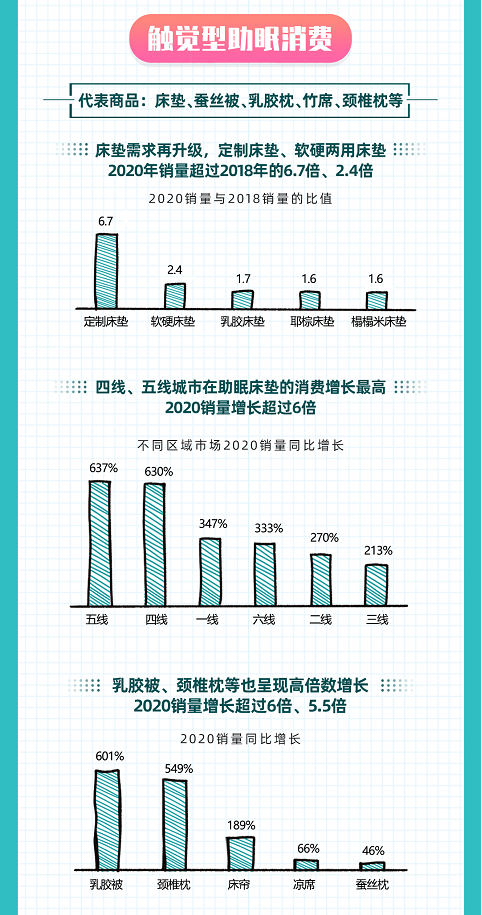 如何睡得更好？京東大數(shù)據(jù)揭示Z世代五感助眠消費(fèi)趨勢