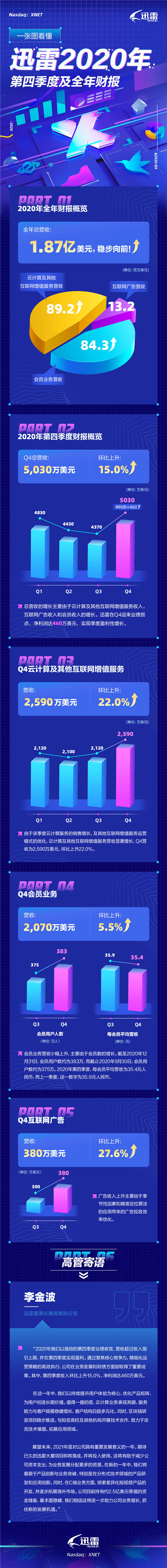 迅雷2020年Q4及全年財報：全年總營收為1.87億美元，Q4實現(xiàn)盈利性增長