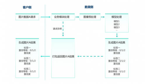 重磅！數(shù)美科技視覺業(yè)務(wù)標(biāo)簽上線，賦能平臺(tái)精細(xì)化運(yùn)營(yíng)
