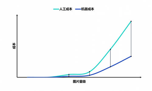 重磅！數(shù)美科技視覺業(yè)務(wù)標(biāo)簽上線，賦能平臺(tái)精細(xì)化運(yùn)營(yíng)