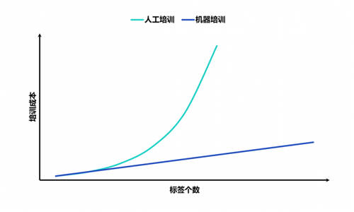 重磅！數(shù)美科技視覺業(yè)務(wù)標(biāo)簽上線，賦能平臺(tái)精細(xì)化運(yùn)營(yíng)