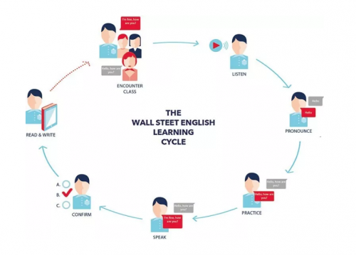 華爾街英語(yǔ)怎么樣？ “多元法”教學(xué)讓你的職場(chǎng)英語(yǔ)更出色