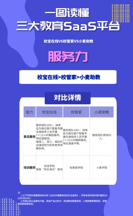 從品牌與服務(wù)看校寶在線(xiàn)、校管家、小麥助教，機(jī)構(gòu)怎么選？