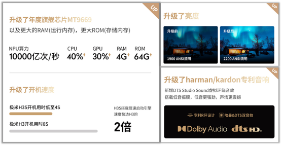 煥新之作，傳奇延續(xù)！極米H3S首發(fā)當(dāng)日售罄