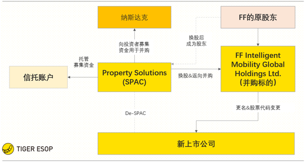 老虎證券ESOP：賈躍亭堅守造車夢，詳解SPAC下的股權(quán)激勵