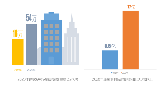2020途家鄉(xiāng)村民宿報(bào)告：房源量與創(chuàng)收齊漲超2倍，周邊游帶火鄉(xiāng)村經(jīng)濟(jì)