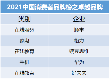 權(quán)威發(fā)布:華為、格力、豌豆思維、新東方入選“美好生活2021中國消費者品牌榜”