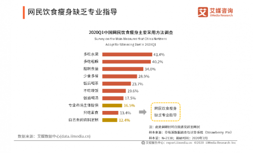 近六成瘦身網(wǎng)民苦于無專業(yè)指導(dǎo)，多燕瘦帶來健康瘦身新風(fēng)尚