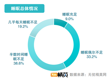 無憂精英網發(fā)布2021職場精英睡眠調查報告