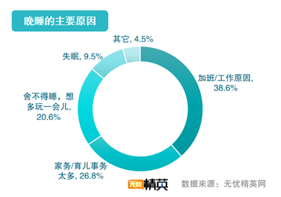 無憂精英網發(fā)布2021職場精英睡眠調查報告