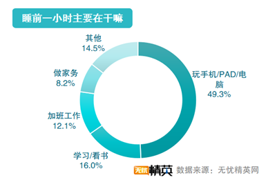 無憂精英網發(fā)布2021職場精英睡眠調查報告