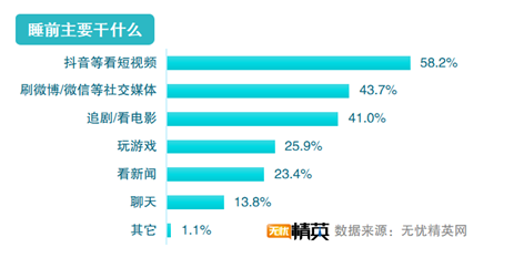 無憂精英網發(fā)布2021職場精英睡眠調查報告