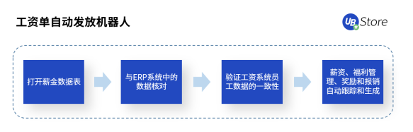 UB Store人力資源RPA，助力HR高效做好人才的篩選與留存