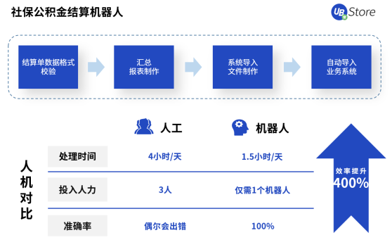 UB Store人力資源RPA，助力HR高效做好人才的篩選與留存