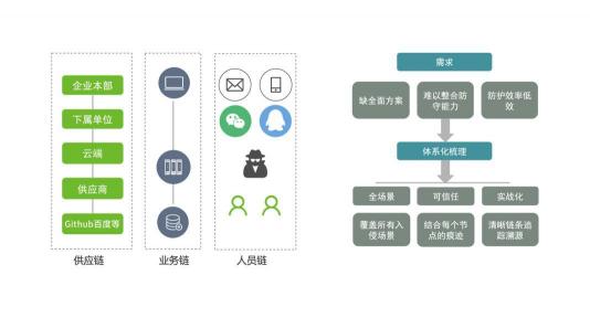 厚積薄發(fā)，綠盟科技智慧安全3.0理念體系正式發(fā)布