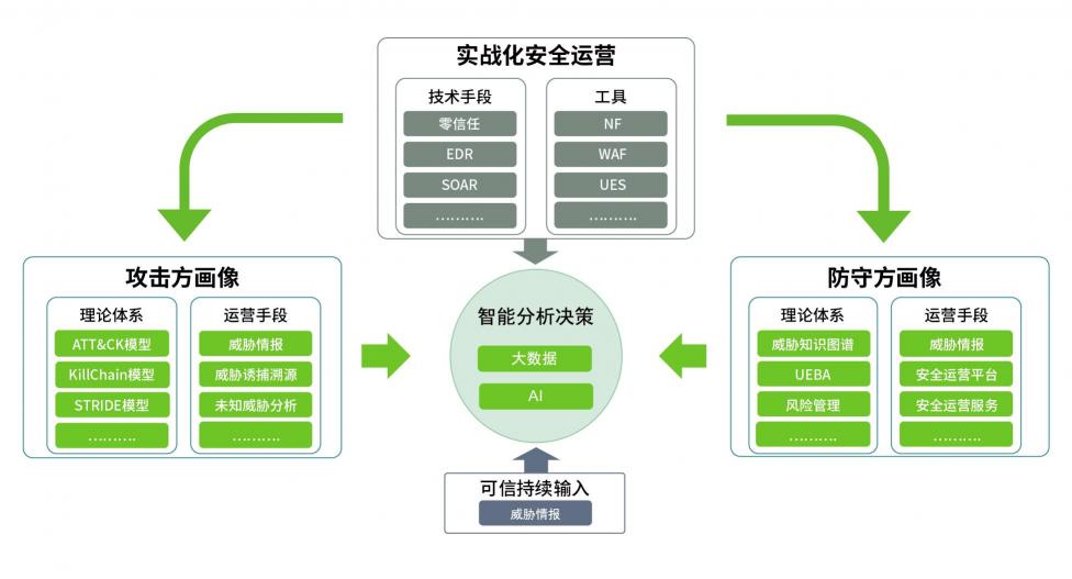 厚積薄發(fā)，綠盟科技智慧安全3.0理念體系正式發(fā)布