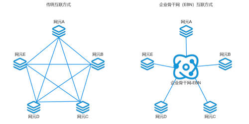 打通混合云網(wǎng)絡孤島，UCloud優(yōu)刻得EBN助力企業(yè)靈活構建云骨干網(wǎng)