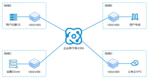 打通混合云網(wǎng)絡孤島，UCloud優(yōu)刻得EBN助力企業(yè)靈活構建云骨干網(wǎng)