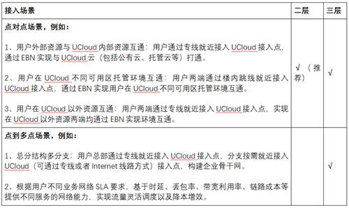 打通混合云網(wǎng)絡孤島，UCloud優(yōu)刻得EBN助力企業(yè)靈活構建云骨干網(wǎng)