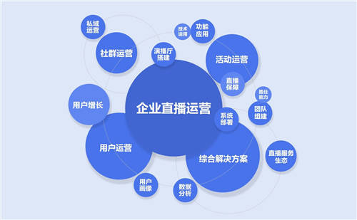 目睹直播發(fā)布《2021企業(yè)級直播視頻云應(yīng)用全視圖》 ，限時免費領(lǐng)?。?/></p><p><strong>那么，這份全視圖究竟有哪些值得一看的內(nèi)容呢？</strong></p><p><strong>1、企業(yè)直播快速入門</strong></p><p>通過深度剖析企業(yè)直播發(fā)展進程、應(yīng)用方向、專屬特征等，全視圖清晰闡述了直播在企業(yè)級應(yīng)用中與淘寶直播、抖音直播、快手直播、微信直播、百度直播、視頻會議等的區(qū)別，讓每個人可以系統(tǒng)性地認識企業(yè)直播的技術(shù)特征與真正價值。</p><p><strong>2、循序漸進實操指南</strong></p><p>作為運營實操手冊的一部分，全視圖系統(tǒng)地從直播前、直播中、直播后三個時間維度詳細規(guī)劃了企業(yè)直播發(fā)起的全流程以及注意事項，幫助活動運營人員能夠系統(tǒng)性、快速的掌握企業(yè)直播技術(shù)知識，運營方法，通過全視圖里深入淺出的技術(shù)解答、高階應(yīng)用知識，學(xué)會企業(yè)直播的運營方法!</p><p align=