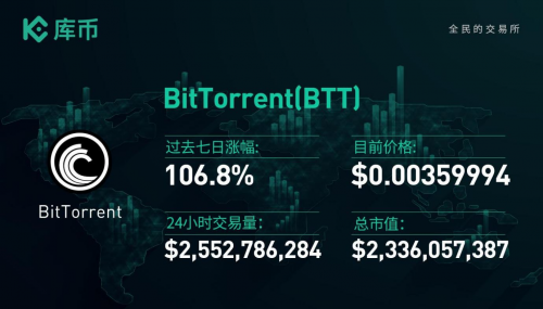 本周最值得關(guān)注的3個(gè)項(xiàng)目：ONE、BTT、FIL｜庫(kù)幣一周回顧13