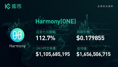 本周最值得關(guān)注的3個(gè)項(xiàng)目：ONE、BTT、FIL｜庫(kù)幣一周回顧13